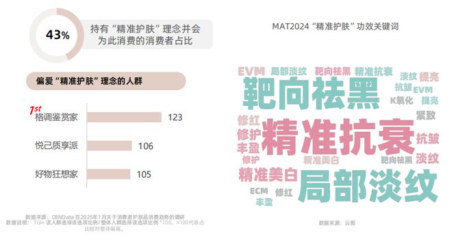 九游娱乐文化:从成分升级到场景革命:抖音护肤白皮书揭示2025美护品牌破局路径CBNData报告(图14)