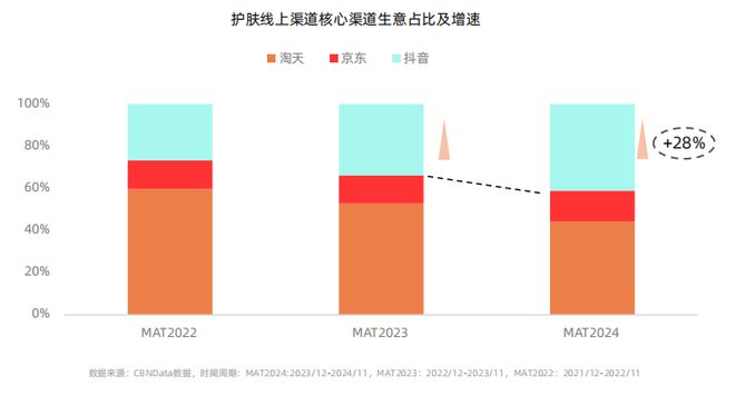 九游娱乐文化:从成分升级到场景革命:抖音护肤白皮书揭示2025美护品牌破局路径CBNData报告(图4)