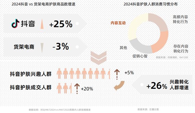 九游娱乐文化:从成分升级到场景革命:抖音护肤白皮书揭示2025美护品牌破局路径CBNData报告(图5)