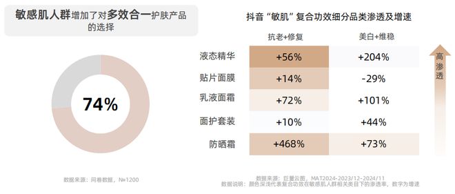 九游娱乐文化:从成分升级到场景革命:抖音护肤白皮书揭示2025美护品牌破局路径CBNData报告(图17)