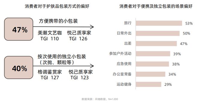 九游娱乐文化:从成分升级到场景革命:抖音护肤白皮书揭示2025美护品牌破局路径CBNData报告(图21)