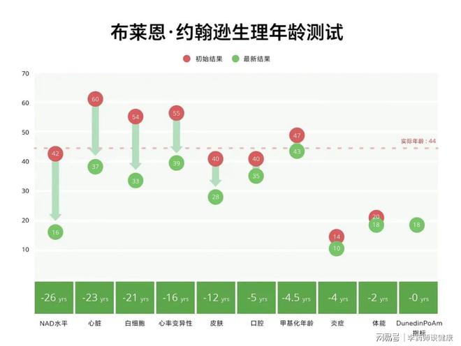 人活1岁身体却老24年?Nature子刊:干细胞将打破“早衰魔咒”(图3)