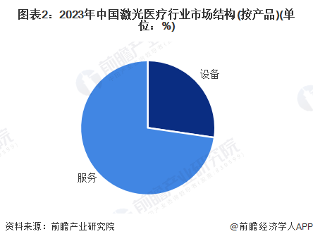 【激光医疗】行业市场规模：2024年中国激光医疗行业市场规模将突破240亿元服务占比超70%(图2)