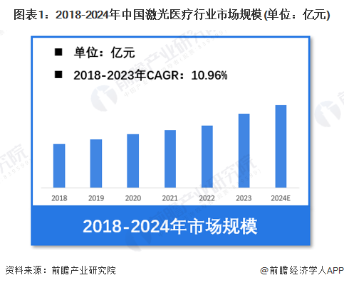 【激光医疗】行业市场规模：2024年中国激光医疗行业市场规模