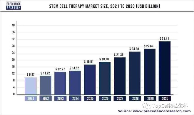 3天400万“不如喝尿”?干细胞数据透明化后富人抗衰狂欢将再临(图4)