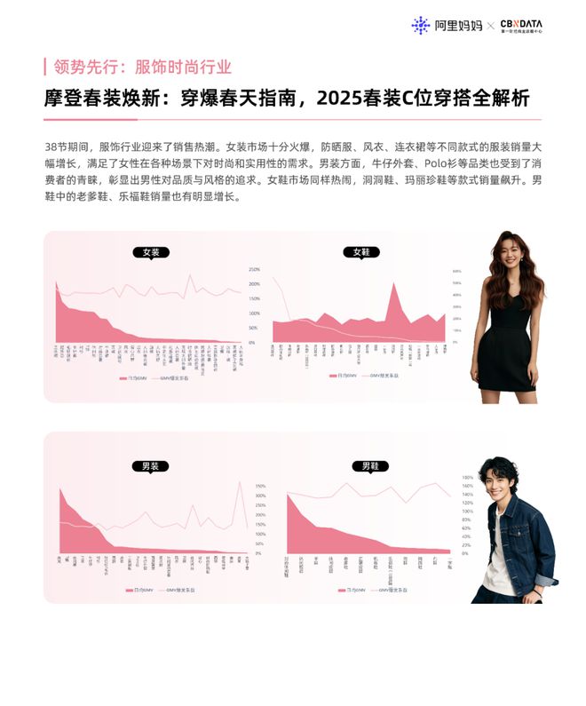 九游娱乐：《阿里妈妈节促趋势发现》：春日焕新、38蓄势「她」的心智购物车里加入了什么？CBNData报告(图2)