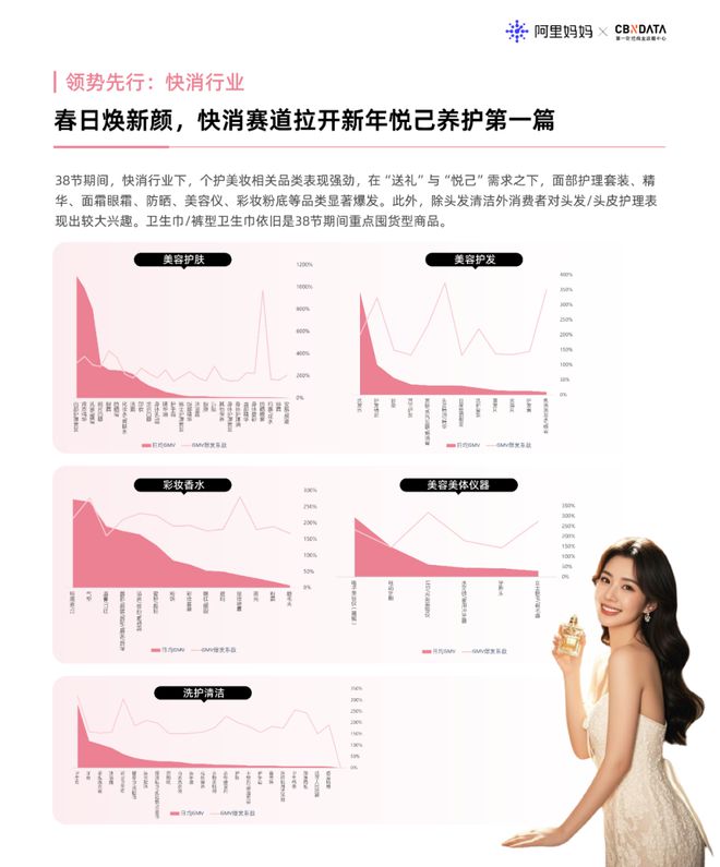 九游娱乐：《阿里妈妈节促趋势发现》：春日焕新、38蓄势「她」的心智购物车里加入了什么？CBNData报告(图5)