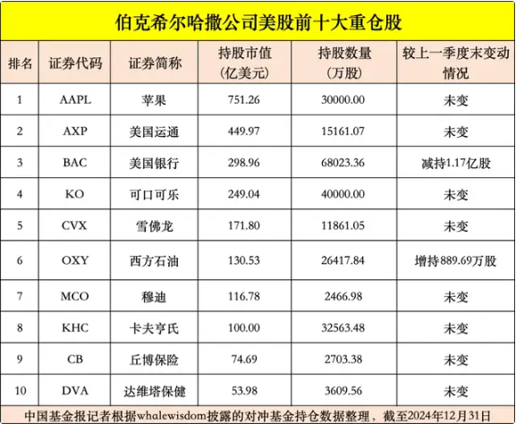 九游娱乐：巴菲特出手！加仓买消费