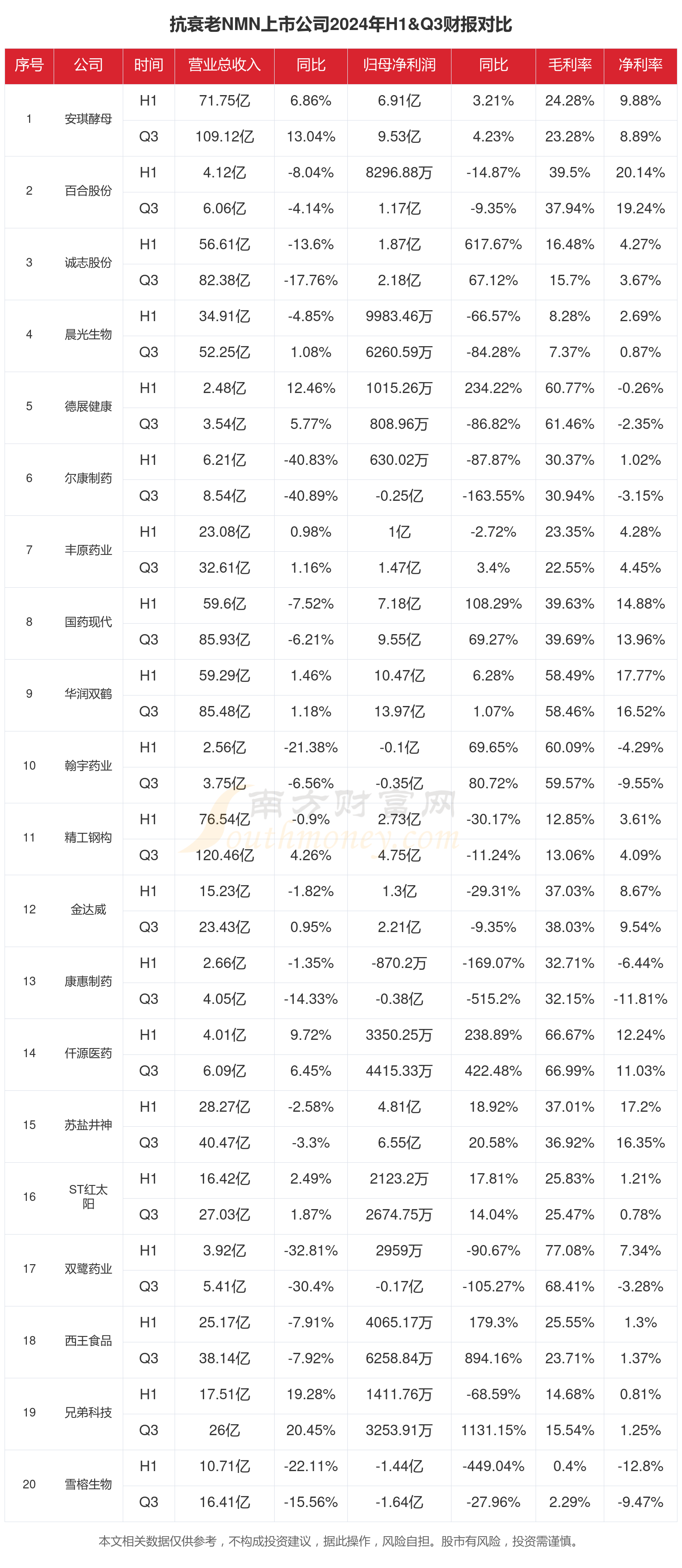 九游娱乐文化：抗衰老NMN行业现状：2024年前三季度相关上