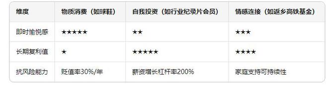 九游娱乐：大学生索要3000元生活费：不逃出陷阱多少钱都难填欲壑！(图3)