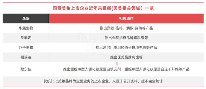 国货美妆十强“重仓”医美(图2)