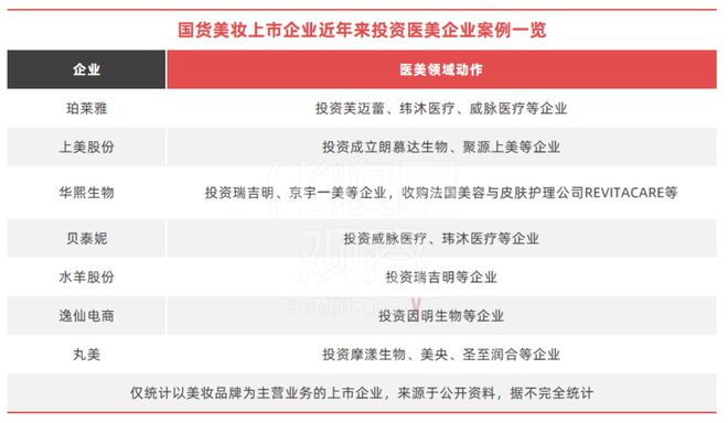 国货美妆十强“重仓”医美