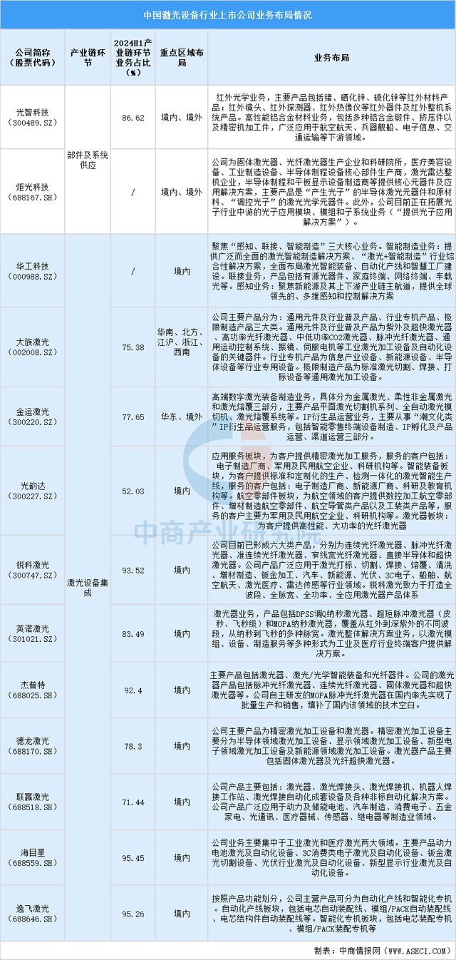 2025中国激光设备行业上市公司全方位对比分析(图5)