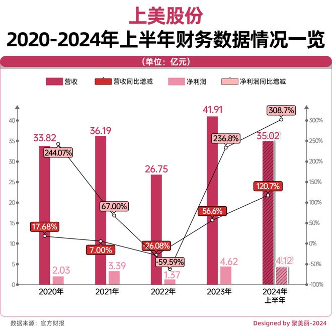九游娱乐：超67亿！上美大涨60%(图3)