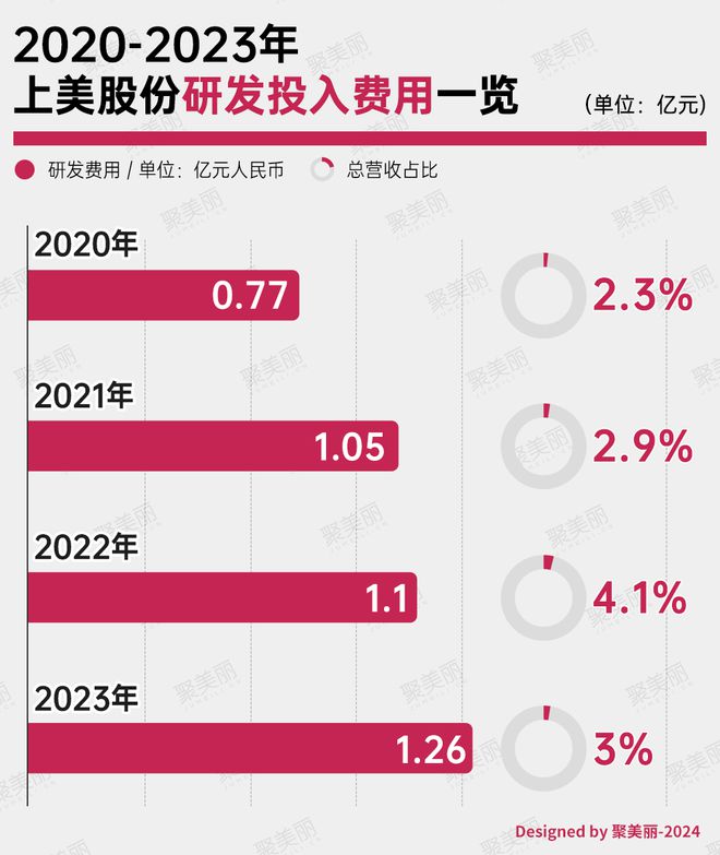 九游娱乐：超67亿！上美大涨60%(图5)