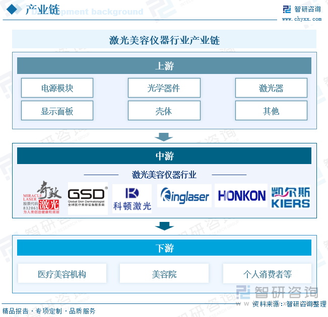 九游娱乐：研判2025！中国激光美容仪器行业相关政策、产业链、发展现状、竞争格局及发展趋势分析：消费者医美意识逐渐觉醒推动产品微型化[图](图3)
