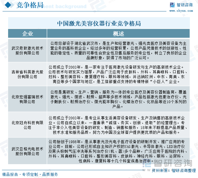 九游娱乐：研判2025！中国激光美容仪器行业相关政策、产业链、发展现状、竞争格局及发展趋势分析：消费者医美意识逐渐觉醒推动产品微型化[图](图8)