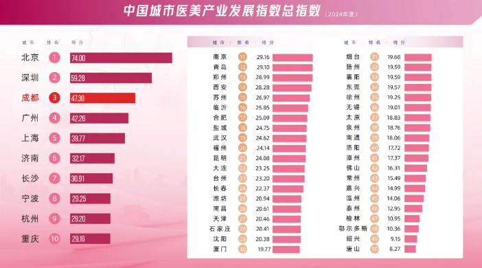 “大學路11號—2024中國城市醫美指數”在成都武侯發布！“