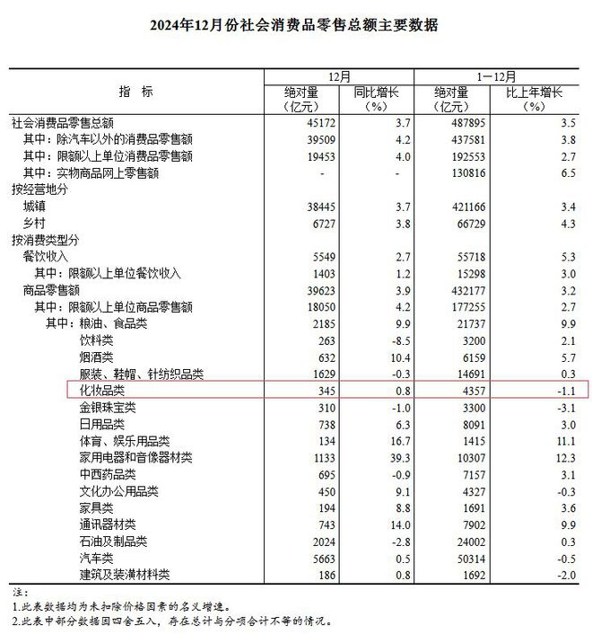 九游娱乐:再度下滑2024年化妆品卖了4357亿元