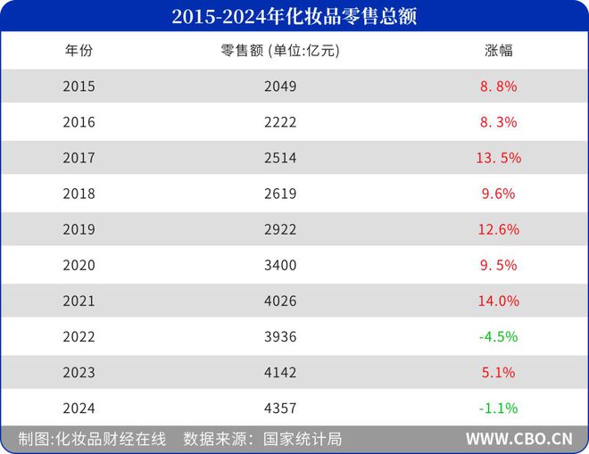 九游娱乐：再度下滑2024年化妆品卖了4357亿元(图2)