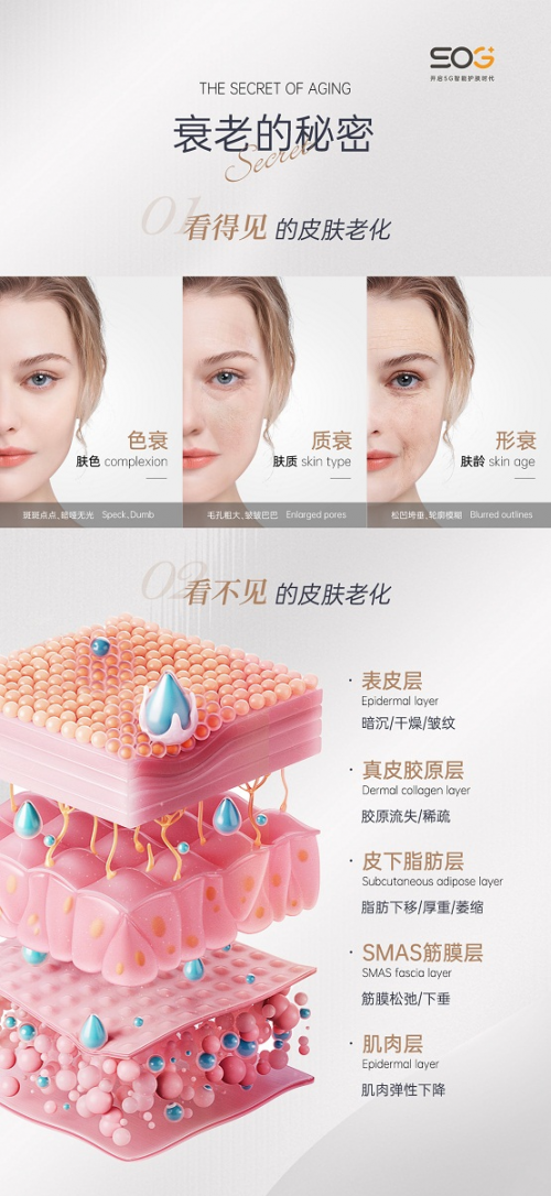 革命性突破!SOG倍拉提以科技引领重塑肌肤年轻态(图2)