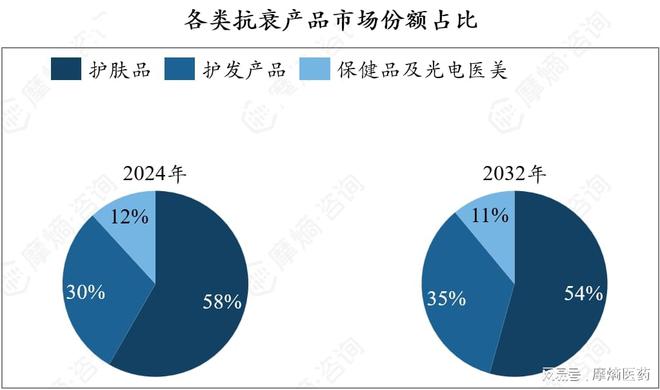 青春永驻的秘密:抗衰行业的崛起与未来趋势(图3)
