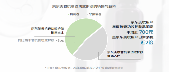 京东美妆抗衰趋势洞察白皮书发布针对抗衰痛点上线中心(图3)