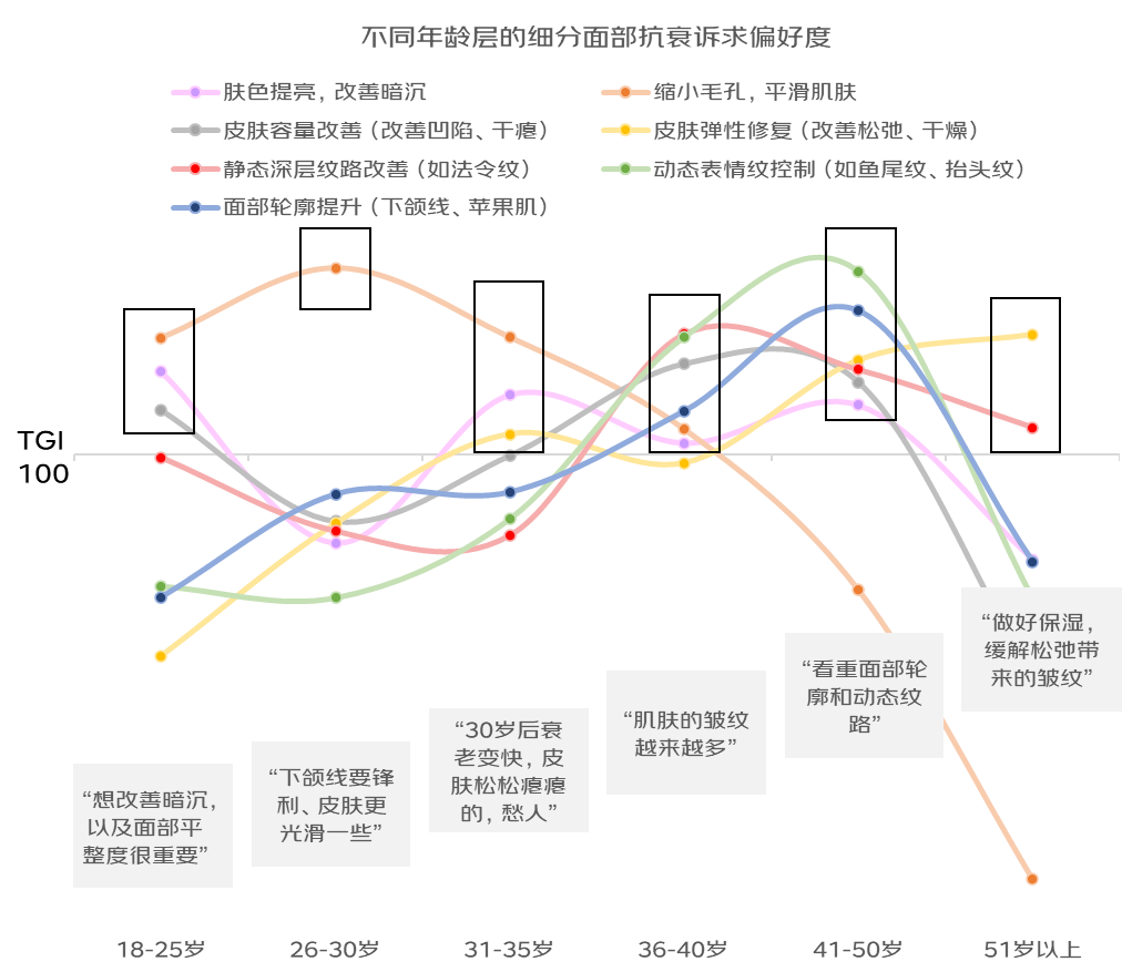 京东美妆抗衰趋势洞察白皮书发布针对抗衰痛点上线中心(图2)