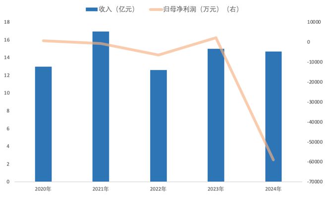 净亏59亿！医美服务平台新氧业绩为何“变脸”？(图2)
