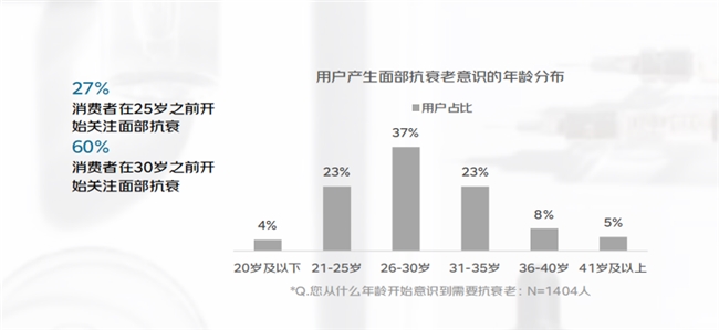 九游娱乐:京东美妆抗衰趋势洞察白皮书:00后已投身抗衰老行列