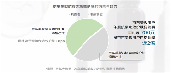 九游娱乐：京东美妆抗衰趋势洞察白皮书：00后已投身抗衰老行列(图3)