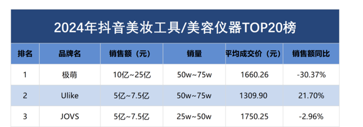 极萌的焦虑:销售额跌3成激进营销惹争议用户体验堪忧