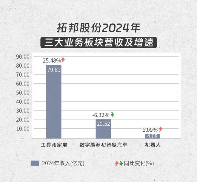 九游娱乐文化：拓邦股份：年营收首破百亿元核心业绩数据“十年十倍”(图2)