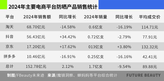 2025防晒开启“功效融合大战”赢在何方？