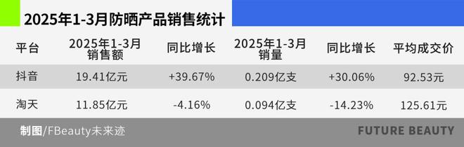2025防晒开启“功效融合大战”赢在何方?(图2)