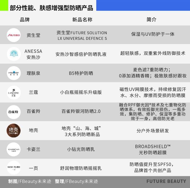 2025防晒开启“功效融合大战”赢在何方?(图4)
