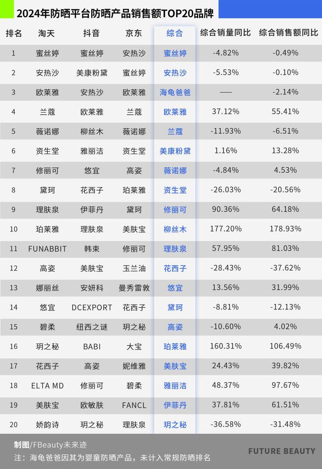 2025防晒开启“功效融合大战”赢在何方?(图3)