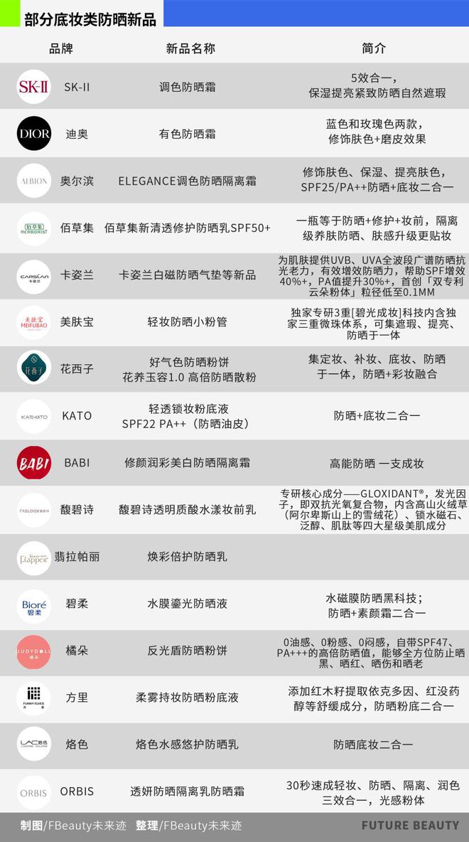 2025防晒开启“功效融合大战”赢在何方?(图7)