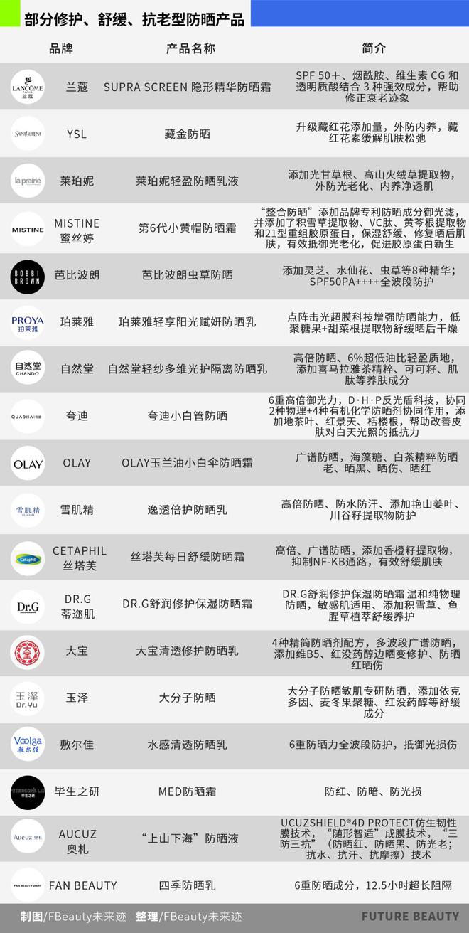 2025防晒开启“功效融合大战”赢在何方?(图9)
