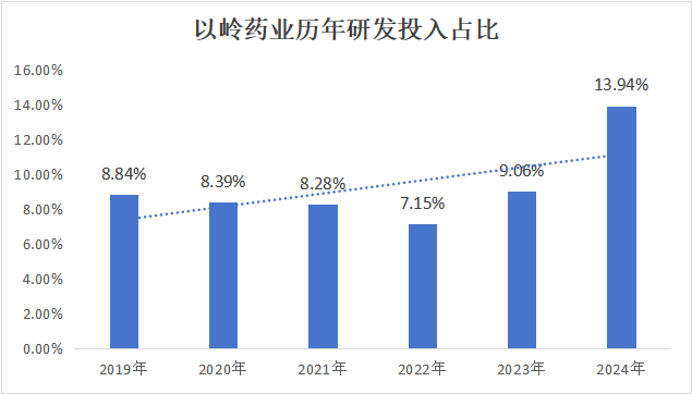 以岭药业2024年研发投入超9亿元多项创新成果登上国际期刊