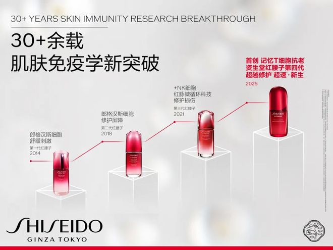 科研长期主义破局美妆内卷从全新「红腰子」看肌肤抗老赛道跃迁(图8)