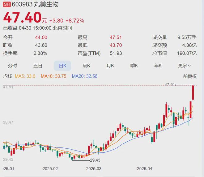 股价暴涨丸美凭“中国芯”改变美妆游戏规则(图9)