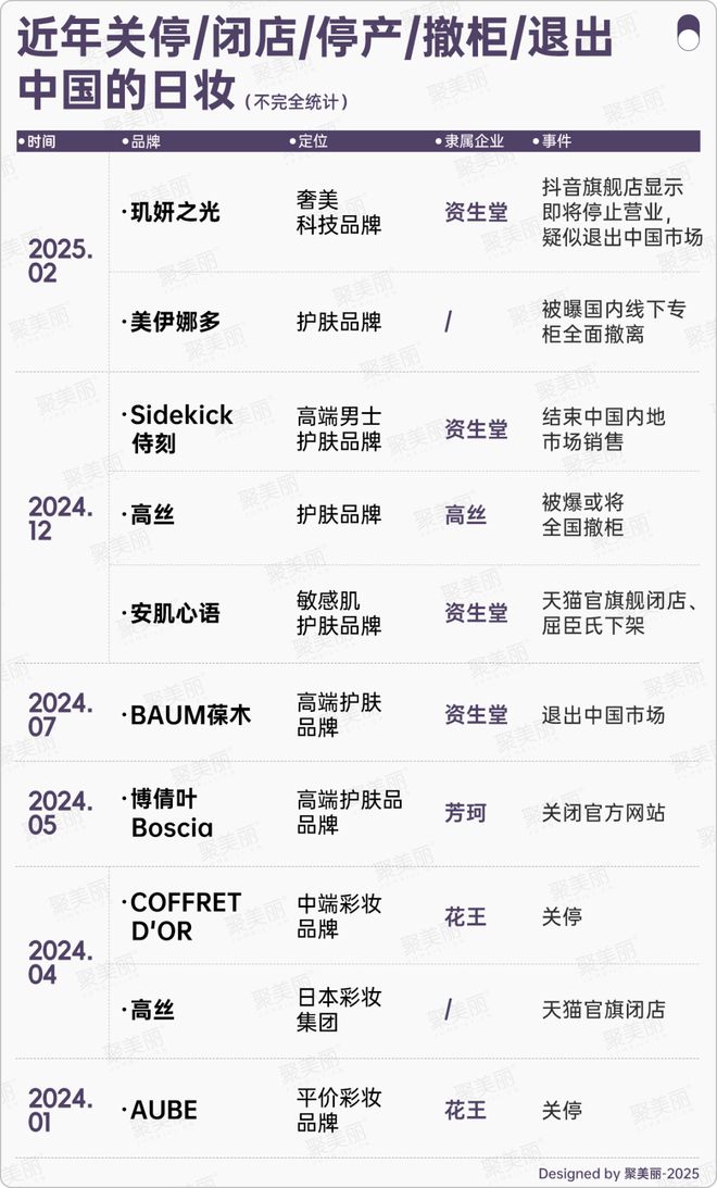 日妆巨头又一高端品牌败走中国？(图3)