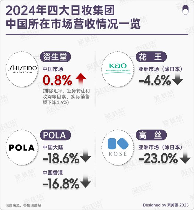 日妆巨头又一高端品牌败走中国？(图4)