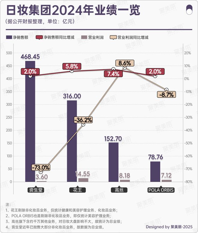日妆巨头又一高端品牌败走中国？(图8)