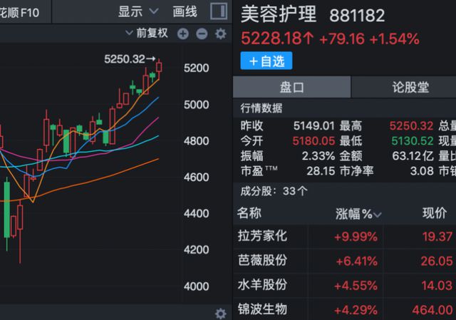美容护理持续活跃背后“颜值经济”万亿市场向全产业链转型