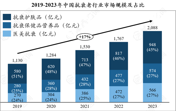九游娱乐：2024年抗衰行业研究：从衰老机制到市场趋势(图4)