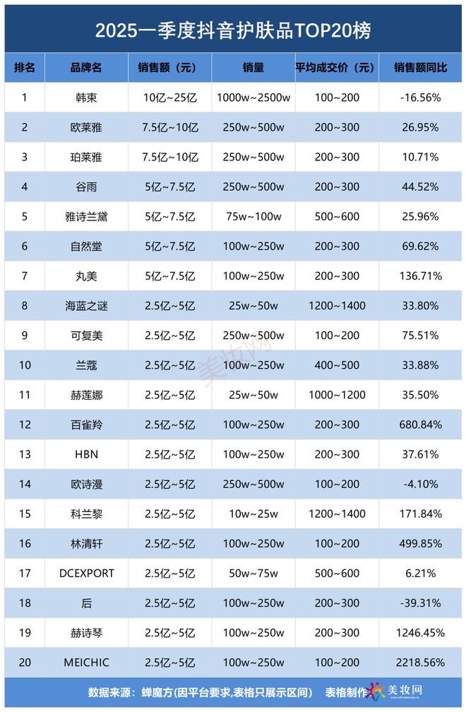 GMV冲750亿！一季度抖音美妆创新高(图2)
