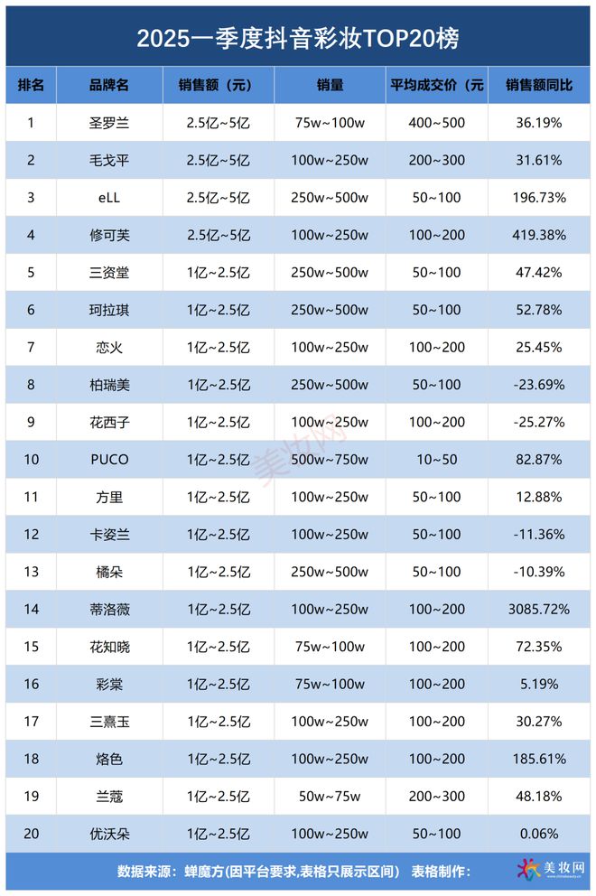 GMV冲750亿！一季度抖音美妆创新高(图5)