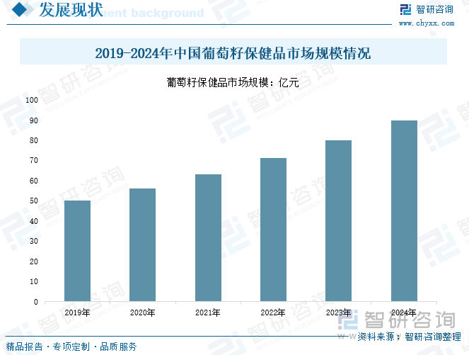 研判2025！中国葡萄籽保健品行业产业链图谱、市场现状及发展趋势分析：消费者需求升级葡萄籽保健品行业规模不断上涨[图](图7)